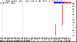 Milwaukee Weather Wind Speed<br>Actual and Average<br>by Minute<br>(24 Hours) (New)