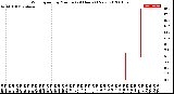 Milwaukee Weather Wind Speed<br>by Minute<br>(24 Hours) (New)