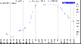 Milwaukee Weather Wind Chill<br>Hourly Average<br>(24 Hours)