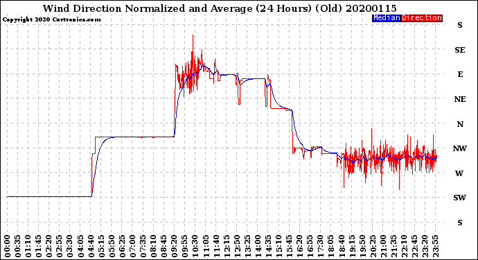 Milwaukee Weather Wind Direction<br>Normalized and Average<br>(24 Hours) (Old)