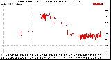 Milwaukee Weather Wind Direction<br>Normalized<br>(24 Hours) (Old)