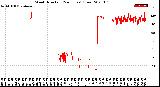 Milwaukee Weather Wind Direction<br>(24 Hours) (Raw)