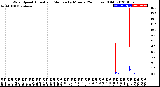 Milwaukee Weather Wind Speed<br>Actual and Median<br>by Minute<br>(24 Hours) (Old)