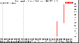 Milwaukee Weather Wind Speed<br>by Minute<br>(24 Hours) (Old)