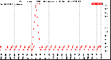 Milwaukee Weather Wind Speed<br>10 Minute Average<br>(4 Hours)