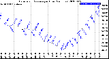 Milwaukee Weather Barometric Pressure<br>per Hour<br>(24 Hours)