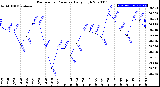 Milwaukee Weather Barometric Pressure<br>Daily High