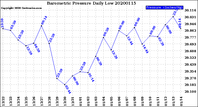 Milwaukee Weather Barometric Pressure<br>Daily Low