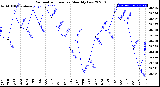 Milwaukee Weather Barometric Pressure<br>Monthly Low