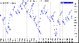 Milwaukee Weather Wind Chill<br>Daily Low