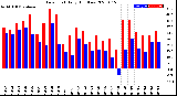 Milwaukee Weather Dew Point<br>Daily High/Low