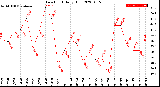 Milwaukee Weather Dew Point<br>Daily High