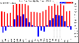 Milwaukee Weather Dew Point<br>Monthly High/Low