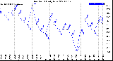 Milwaukee Weather Dew Point<br>Daily Low