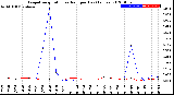 Milwaukee Weather Evapotranspiration<br>vs Rain per Day<br>(Inches)