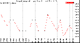 Milwaukee Weather Evapotranspiration<br>per Day (Inches)