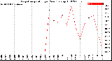 Milwaukee Weather Evapotranspiration<br>per Year (gals sq/ft)