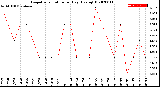 Milwaukee Weather Evapotranspiration<br>per Day (Ozs sq/ft)