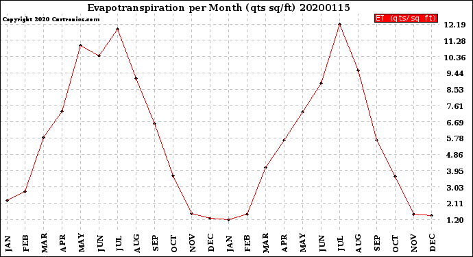 Milwaukee Weather Evapotranspiration<br>per Month (qts sq/ft)