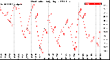 Milwaukee Weather Heat Index<br>Daily High