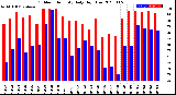 Milwaukee Weather Outdoor Humidity<br>Daily High/Low