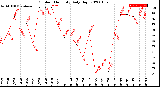 Milwaukee Weather Outdoor Humidity<br>Daily High