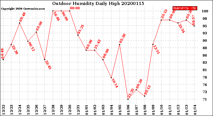 Milwaukee Weather Outdoor Humidity<br>Daily High