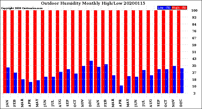 Milwaukee Weather Outdoor Humidity<br>Monthly High/Low