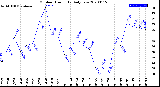 Milwaukee Weather Outdoor Humidity<br>Daily Low