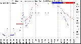 Milwaukee Weather Outdoor Temperature<br>vs Dew Point<br>(24 Hours)