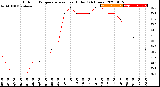 Milwaukee Weather Outdoor Temperature<br>vs Heat Index<br>(24 Hours)