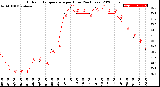 Milwaukee Weather Outdoor Temperature<br>per Hour<br>(24 Hours)