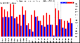 Milwaukee Weather Outdoor Temperature<br>Daily High/Low