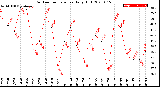 Milwaukee Weather Outdoor Temperature<br>Daily High