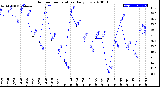 Milwaukee Weather Outdoor Temperature<br>Daily Low