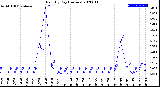 Milwaukee Weather Rain<br>By Day<br>(Inches)