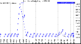 Milwaukee Weather Rain Rate<br>Daily High