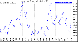 Milwaukee Weather Rain Rate<br>Monthly High