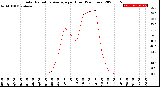 Milwaukee Weather Solar Radiation Average<br>per Hour<br>(24 Hours)