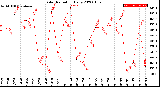 Milwaukee Weather Solar Radiation<br>Daily