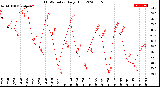 Milwaukee Weather THSW Index<br>Daily High