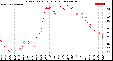 Milwaukee Weather THSW Index<br>per Hour<br>(24 Hours)