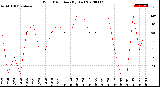 Milwaukee Weather Wind Direction<br>(By Day)