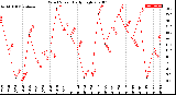 Milwaukee Weather Wind Speed<br>Daily High