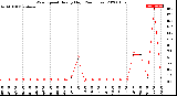 Milwaukee Weather Wind Speed<br>Hourly High<br>(24 Hours)