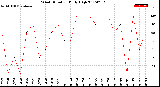 Milwaukee Weather Wind Direction<br>Daily High