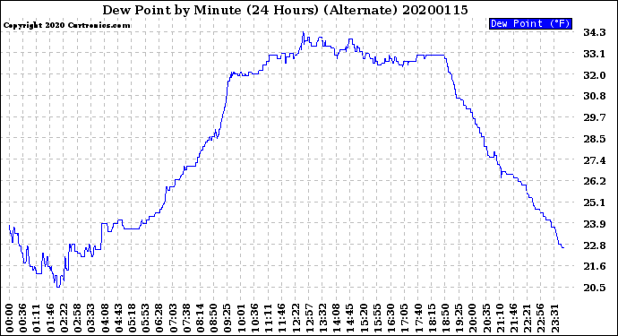 Milwaukee Weather Dew Point<br>by Minute<br>(24 Hours) (Alternate)