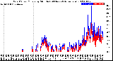 Milwaukee Weather Wind Speed/Gusts<br>by Minute<br>(24 Hours) (Alternate)