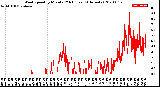 Milwaukee Weather Wind Speed<br>by Minute<br>(24 Hours) (Alternate)