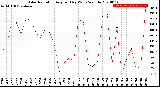 Milwaukee Weather Solar Radiation<br>Avg per Day W/m2/minute